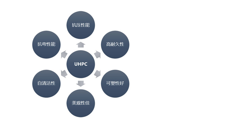 UHPC超高性能混凝土抗壓性能